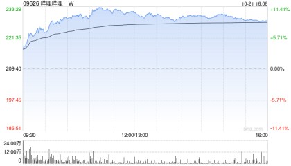 方正证券:予哔哩哔哩-W“推荐”评级 利润改善优于预期