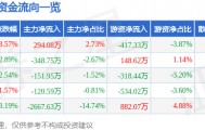 股票行情快报:南宁百货(600712)9月24日主力资金净买入294.08万元