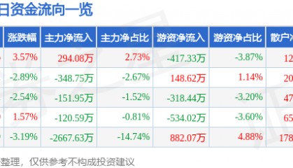 股票行情快报:南宁百货(600712)9月24日主力资金净买入294.08万元
