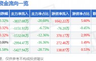 股票行情快报：大众交通（600611）8月6日主力资金净卖出3837.08万元