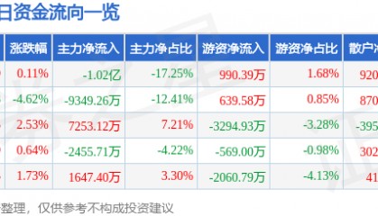 股票行情快报:天龙集团(300063)8月28日主力资金净卖出1.02亿元