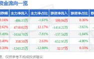 股票行情快报：大众交通（600611）9月16日主力资金净卖出486.13万元