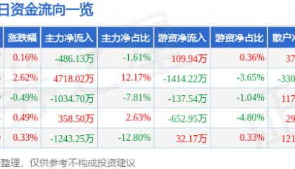 股票行情快报：大众交通（600611）9月16日主力资金净卖出486.13万元