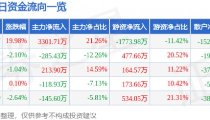 7月19日科信技术涨停分析：智慧灯杆，光通信，物联网概念热股