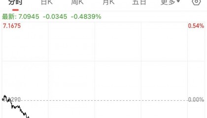 人民币再度大涨!离岸人民币涨超400点,发生了什么?