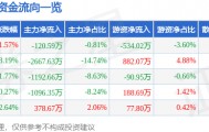 股票行情快报:南宁百货(600712)9月19日主力资金净卖出120.59万元