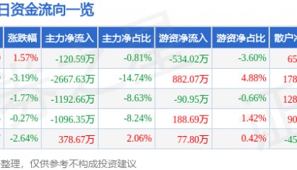 股票行情快报:南宁百货(600712)9月19日主力资金净卖出120.59万元