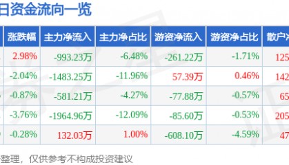 股票行情快报:友好集团(600778)9月1日主力资金净卖出993.23万元