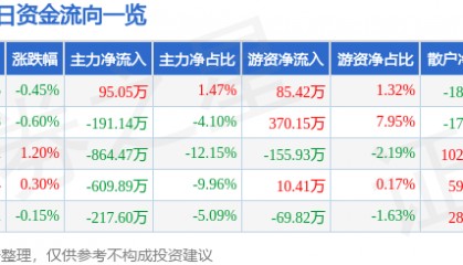 股票行情快报:友好集团(600778)8月7日主力资金净买入95.05万元