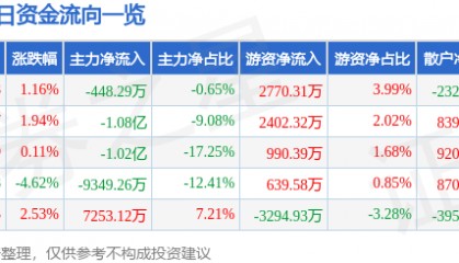 股票行情快报:天龙集团(300063)9月1日主力资金净卖出448.29万元