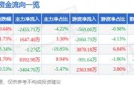 股票行情快报:天龙集团(300063)8月25日主力资金净卖出2455.71万元