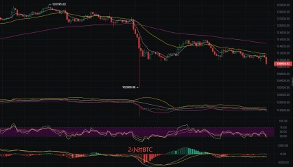 币圈丽盈:2025.10.17比特币(BTC)以太坊(ETH)最新行情分析及操作建议参考