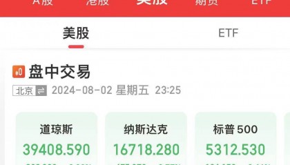 离岸人民币拉升超1000点!美股、黄金、原油大跌,道指重挫超900点!英特尔市值蒸发2448亿元,发生了什么?