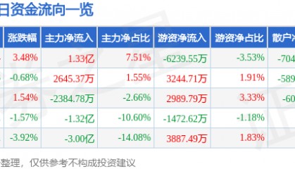 股票行情快报:南都电源(300068)9月24日主力资金净买入1.33亿元