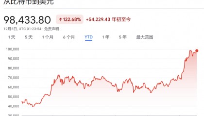 川普引爆币圈，11月数字币交易量历史首次突破10万亿美元