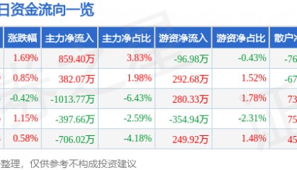 股票行情快报:友好集团(600778)8月25日主力资金净买入859.40万元