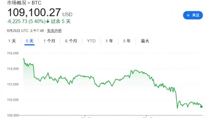 高盛交易员:比特币“周一闪崩”是个“领先信号”