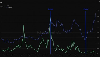 以太坊价格接近新高,首次与主网手续费脱钩,生态规模取代稀缺性成新叙事