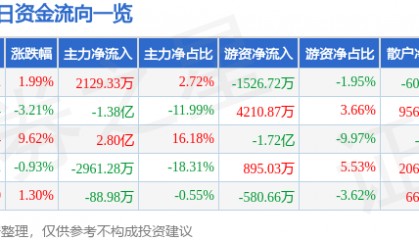 股票行情快报:天龙集团(300063)8月15日主力资金净买入2129.33万元