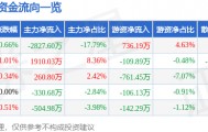股票行情快报：大众交通（600611）10月27日主力资金净卖出2827.60万元