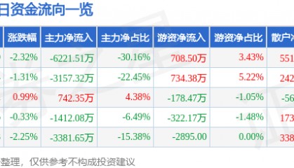 股票行情快报：大众交通（600611）10月17日主力资金净卖出6221.51万元