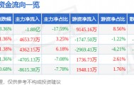 股票行情快报:永泰能源(600157)9月3日主力资金净卖出1.88亿元