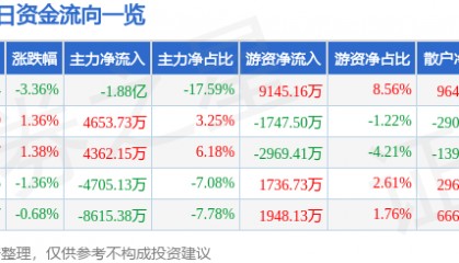 股票行情快报:永泰能源(600157)9月3日主力资金净卖出1.88亿元