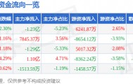 股票行情快报:永泰能源(600157)10月14日主力资金净卖出1.23亿元