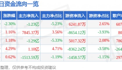 股票行情快报:永泰能源(600157)10月14日主力资金净卖出1.23亿元