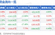 股票行情快报：大众交通（600611）9月11日主力资金净买入358.50万元