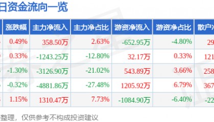 股票行情快报：大众交通（600611）9月11日主力资金净买入358.50万元
