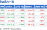 股票行情快报:南宁百货(600712)9月9日主力资金净买入351.96万元