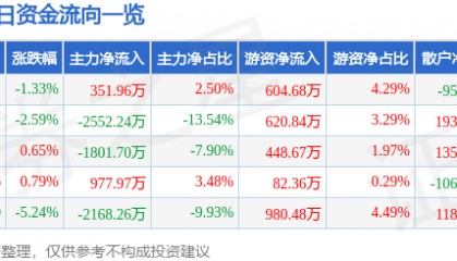股票行情快报:南宁百货(600712)9月9日主力资金净买入351.96万元
