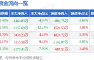 股票行情快报:天龙集团(300063)8月5日主力资金净卖出1464.83万元