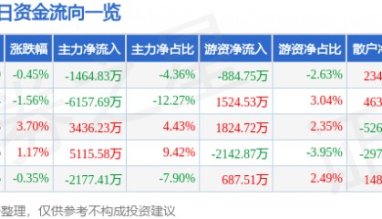 股票行情快报:天龙集团(300063)8月5日主力资金净卖出1464.83万元