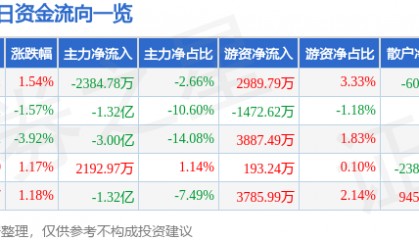 股票行情快报:南都电源(300068)9月22日主力资金净卖出2384.78万元