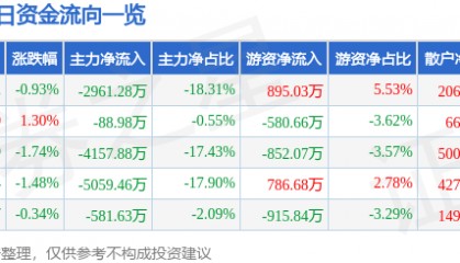 股票行情快报:天龙集团(300063)8月12日主力资金净卖出2961.28万元