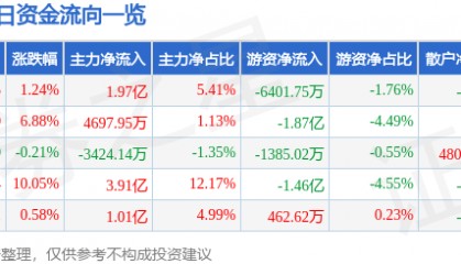 股票行情快报:南都电源(300068)9月10日主力资金净买入1.97亿元
