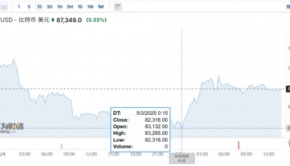 超30万人爆仓!比特币上演“过山车”行情