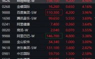 恒生科技指数涨逾1.5% 哔哩哔哩涨近5%
