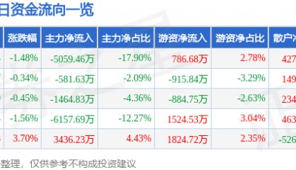 股票行情快报:天龙集团(300063)8月7日主力资金净卖出5059.46万元