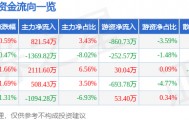股票行情快报:天龙集团(300063)7月29日主力资金净买入821.54万元