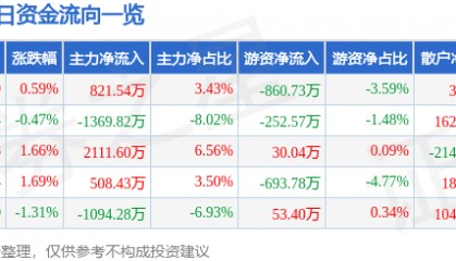 股票行情快报:天龙集团(300063)7月29日主力资金净买入821.54万元
