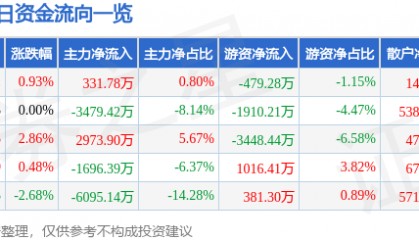 股票行情快报:三维通信(002115)8月20日主力资金净买入331.78万元