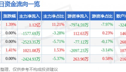 股票行情快报:永泰能源(600157)8月21日主力资金净买入1.12亿元