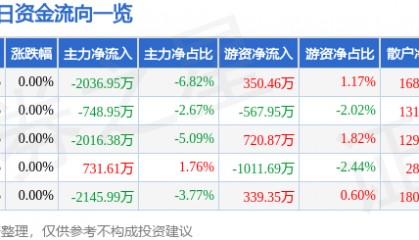 股票行情快报:永泰能源(600157)8月12日主力资金净卖出2036.95万元
