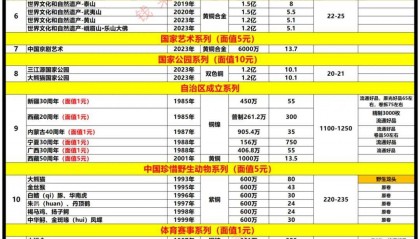 2024年3月8日‖129枚【流通纪念币】行情参考(龙币京剧币下跌)