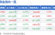 股票行情快报:南宁百货(600712)9月26日主力资金净卖出256.27万元