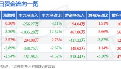 股票行情快报:南宁百货(600712)9月26日主力资金净卖出256.27万元