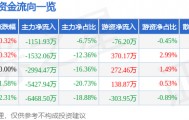 股票行情快报：大众交通（600611）8月5日主力资金净卖出1151.93万元